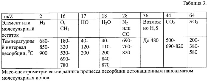 Способ селективной очистки детонационного наноалмаза (патент 2463249)