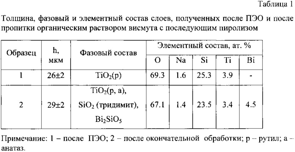 Способ получения тонких слоев силиката висмута (патент 2617580)