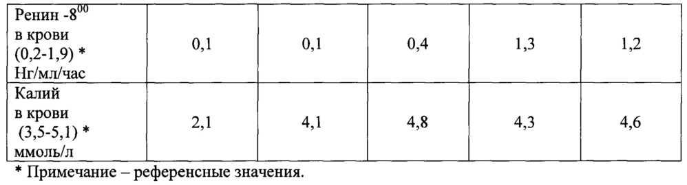 Способ лечения гормонально-активных опухолей надпочечников (патент 2628645)