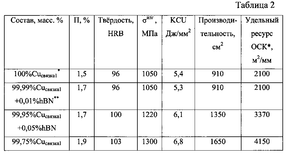 Композиция для изготовления режущего инструмента для стали и чугуна (патент 2595000)