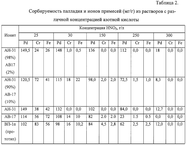 Способ извлечения палладия из растворов (патент 2248405)