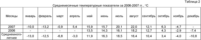 Способ стимулирования роста посадочного материала плодовых культур (патент 2410866)