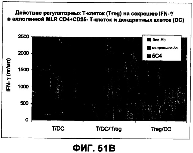 Моноклональные антитела человека к белку программируемой смерти 1 (pd-1) и способы лечения рака с использованием анти-pd-1-антител самостоятельно или в комбинации с другими иммунотерапевтическими средствами (патент 2406760)