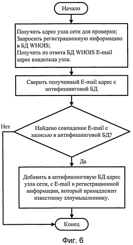 Способ анализа вредоносной активности в сети интернет, выявления вредоносных узлов сети и ближайших узлов-посредников (патент 2523114)