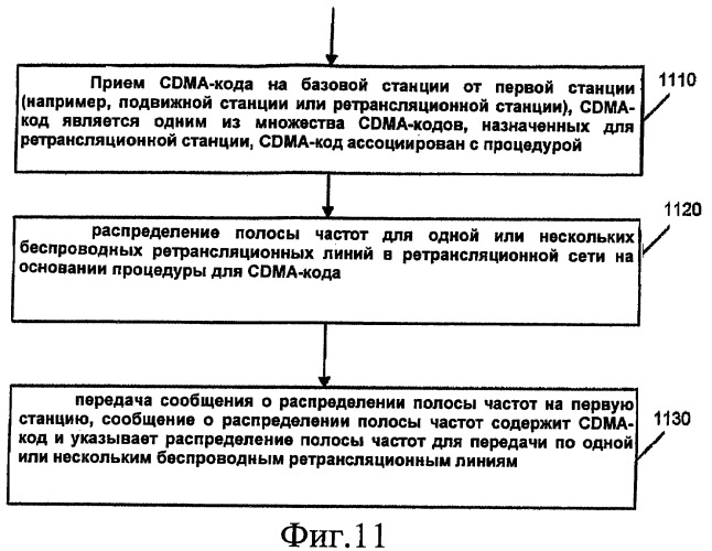 Распределение полосы для ретрансляционных сетей с использованием кодов cdma (патент 2420928)