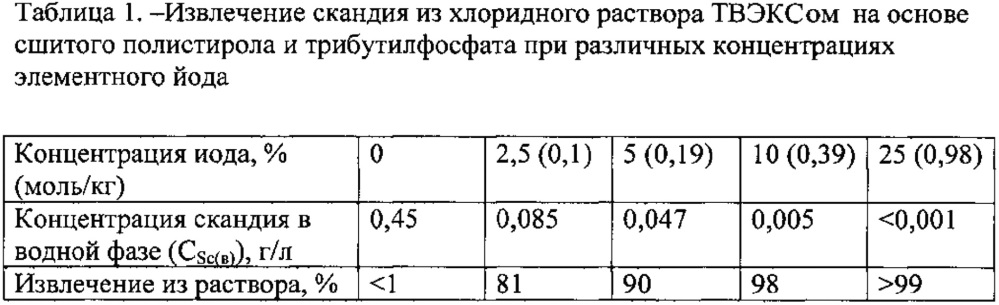 Способ извлечения скандия из хлоридных растворов (патент 2624314)