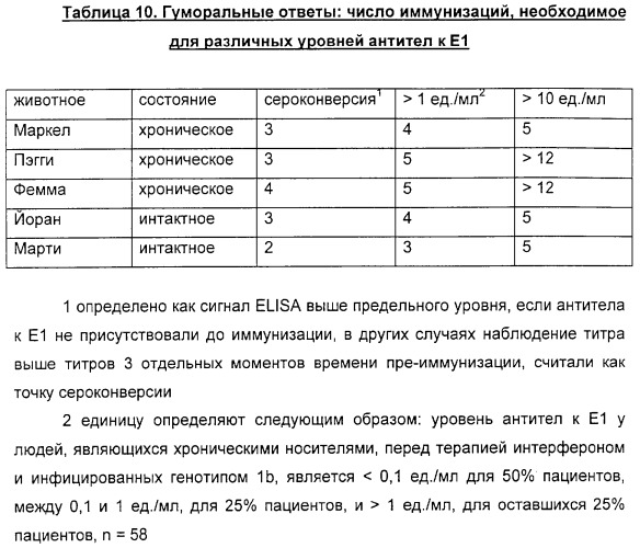 Очищенные белки оболочки вируса гепатита с для диагностического и терапевтического применения (патент 2313363)
