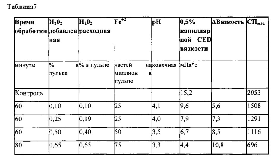 Модифицированная целлюлоза из химического крафт-волокна и способы его изготовления и использования (патент 2666674)