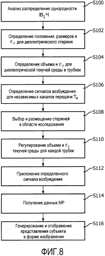 Пассивное шиммирование поля в1 (патент 2577172)