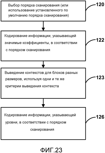 Кодирование коэффициентов преобразования для кодирования видео (патент 2562764)