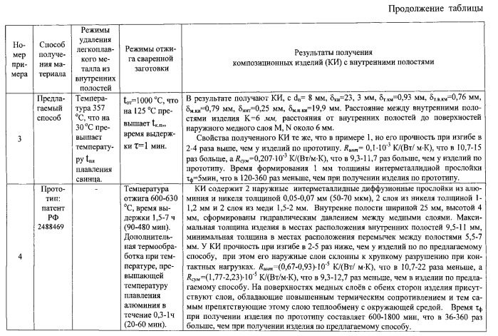 Способ получения композиционных изделий с внутренними полостями сваркой взрывом (патент 2563407)