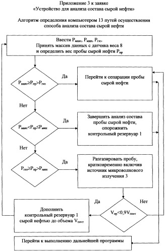 Устройство для анализа состава сырой нефти (патент 2284029)