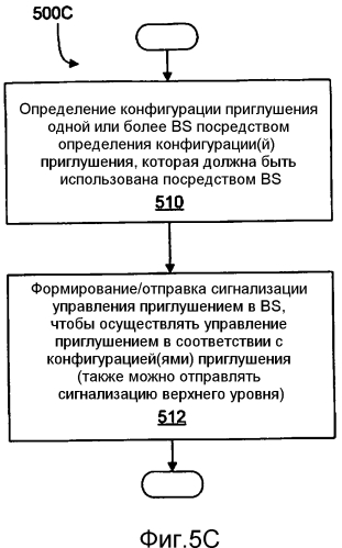 Способ и аппаратура для сигнализации приглушения в сети беспроводной связи (патент 2561605)