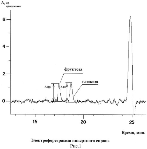 Способ определения массовой доли моносахаридов в инвертном сиропе (патент 2548781)