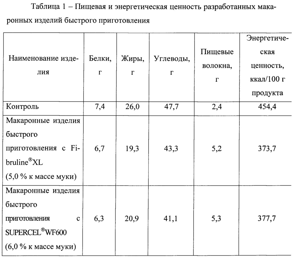 Состав теста для приготовления макаронных изделий быстрого приготовления "фастфайбер" (патент 2649983)