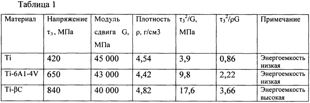 Способ оценки энергоемкости титанового сплава (патент 2661304)