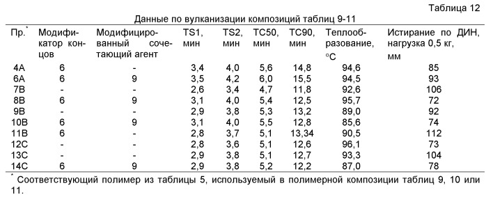 Модифицированные эластомерные полимеры (патент 2504555)