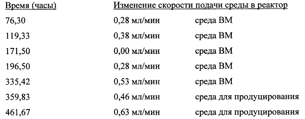 Способ культивирования ацетогенных бактерий на синтез-газе (патент 2629997)