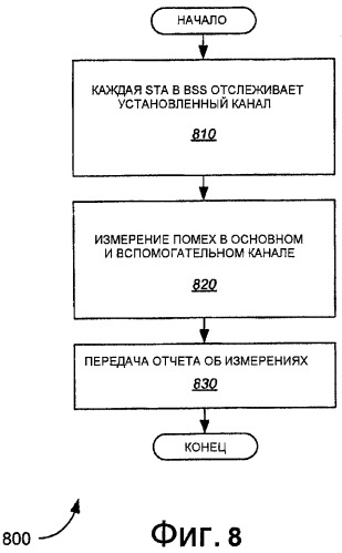 Работа в множестве частотных диапазонов в беспроводных сетях (патент 2371867)