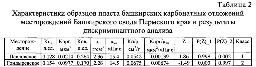 Способ определения коэффициента вытеснения нефти башкирских карбонатных отложений башкирского свода (патент 2653178)