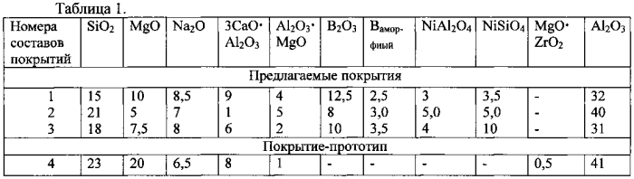 Защитное технологическое покрытие (патент 2581425)