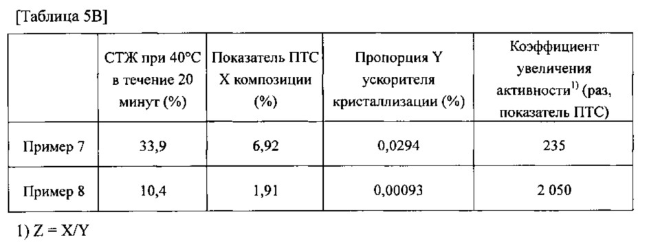 Ускоритель кристаллизации (патент 2619236)