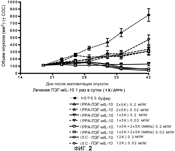Получение и применение моно- и ди-пэг il-10 (патент 2549702)