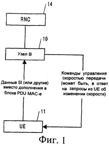 Способ и устройство для передачи информации планирования между пользовательским устройством и сетью радиодоступа с использованием промежутка, в противном случае заполняемого незначащей информацией (патент 2405275)