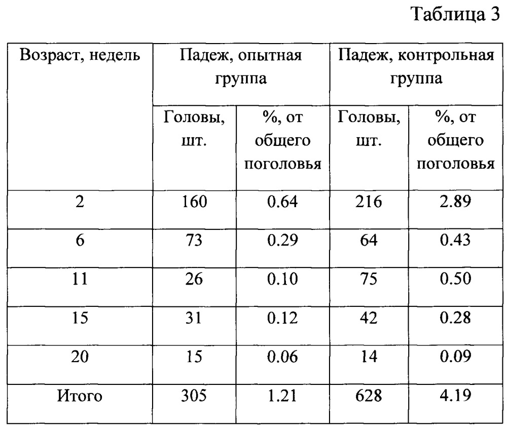 Способ кормления сельскохозяйственных птиц (патент 2652832)