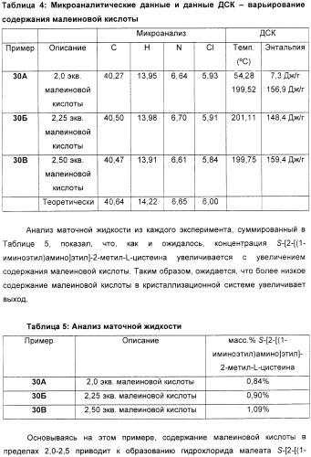 Кристаллическая соль гидрохлорид малеат s-[2-[(1-иминоэтил)амино]этил]-2-метил-l-цистеина, способ ее получения, содержащая ее фармацевтическая композиция и способ лечения (патент 2357953)