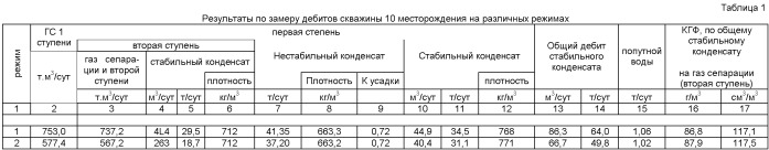 Способ и установка для измерения дебитов продукции газоконденсатных и нефтяных скважин (патент 2532490)