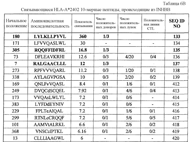 Пептидные вакцины для раков, экспрессирующих опухолеспецифические антигены (патент 2464275)