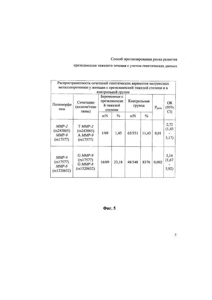 Способ прогнозирования риска развития преэклампсии тяжелого течения с учетом генетических данных (патент 2653765)