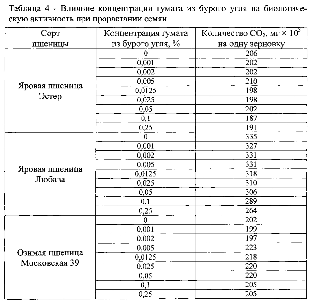 Способ оценки биологической активности препаратов для повышения посевных качеств семян зерновых культур (патент 2601304)