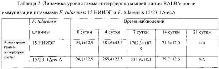 Штамм francisella tularensis 15/23-1δreca со сниженной реактогенностью для создания живой туляремийной вакцины и способ его получения (патент 2567810)