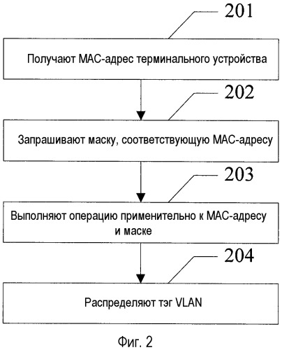 Способ и устройство для распределения виртуальной локальной сети (патент 2530250)