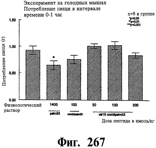 Соединения оксинтомодулина (варианты), фармацевтическая композиция на их основе, способы лечения и профилактики ожирения и сопутствующих заболеваний (варианты) и лекарственное средство (варианты) (патент 2485135)