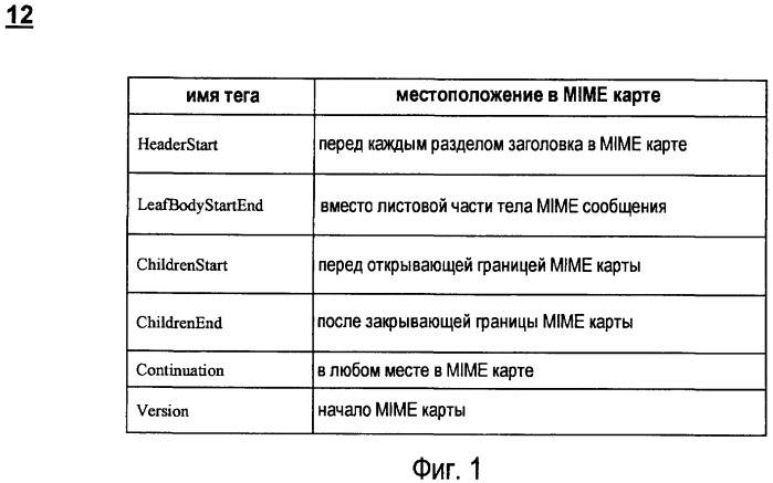 Обработка форматированных сообщений с использованием карты сообщения (патент 2452017)