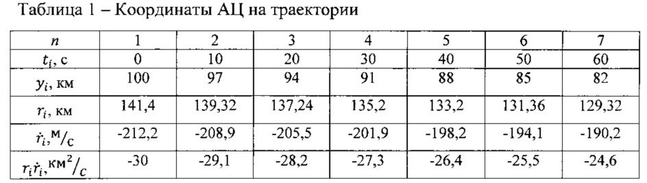 Способ радиолокационного определения путевой скорости неманеврирующей аэродинамической цели по выборке произведений дальности на радиальную скорость и устройство для его реализации (патент 2644588)