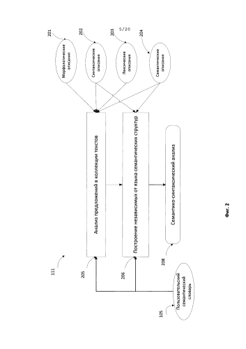 Система и способ создания и использования пользовательских семантических словарей для обработки пользовательского текста на естественном языке (патент 2584457)