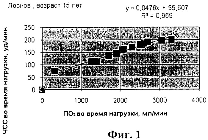 Способ оценки функционального состояния кровообращения в большом, малом и коронарном кругах у человека во время физической нагрузки (патент 2473900)