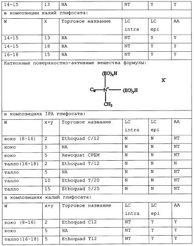 Композиция глифосата калия (патент 2335899)