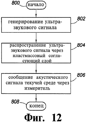 Преобразователь и способ его изготовления, ультразвуковой расходомер и способ измерения характеристик текучей среды (патент 2509983)