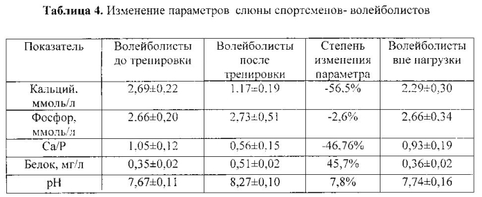 Способ лабораторного контроля уровня физической нагрузки на организм спортсмена-волейболиста (патент 2556371)