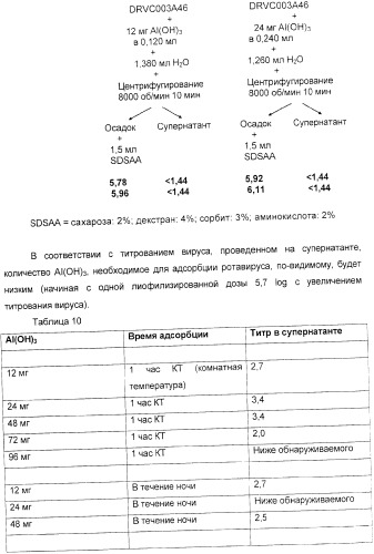 Применение аттенуированного ротавирусного штамма серотипа g1 в изготовлении композиции для индукции иммунного ответа на ротавирусную инфекцию (патент 2368392)