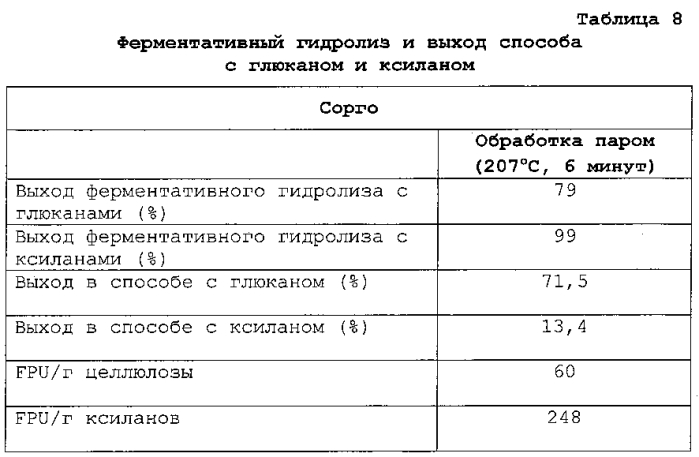 Улучшенный способ предварительной обработки биомассы (патент 2551320)