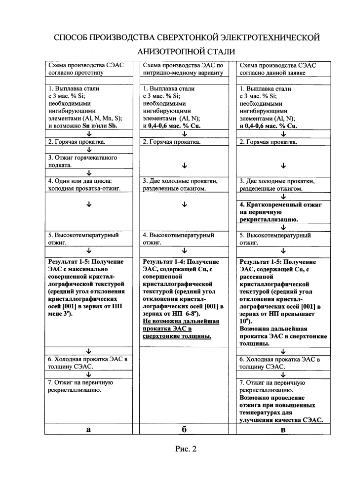 Способ производства сверхтонкой электротехнической анизотропной стали (патент 2597446)