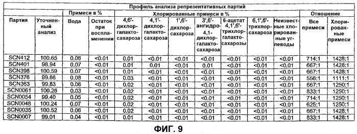 Способ повышения чистоты и выхода сукралозы (патент 2324407)