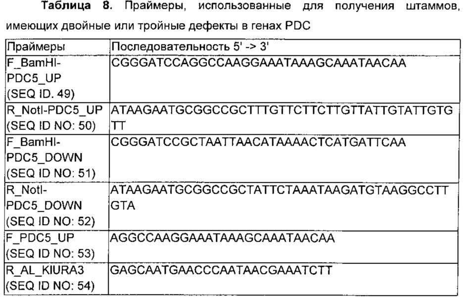 Микроорганизм, имеющий повышенную продуктивность в отношении молочной кислоты, и способ получения молочной кислоты с использованием данного микроорганизма (патент 2636467)