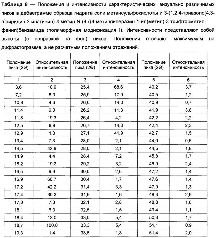 Новая кристаллическая солевая форма 3-(1,2,4-триазоло[4,3-а]пиридин-3-илэтинил)-4-метил-n-(4-((4-метилпиперазин-1-ил)метил)-3-трифторметилфенил)бензамида для медицинского применения (патент 2652992)